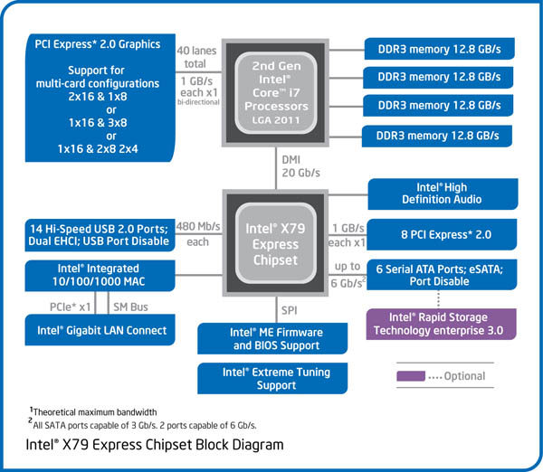 Diagramme chipset X79 Express