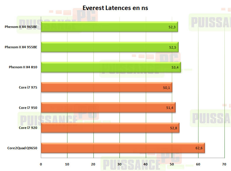 everest latences phenom 2 x4 965be