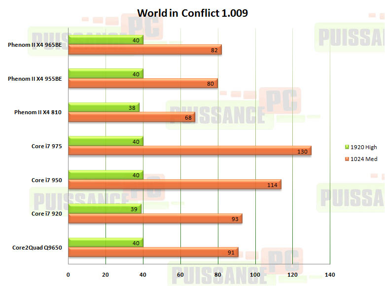 world in conflict phenom 2 x4 965be