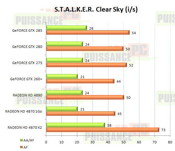 cartes graphiques mono-GPU haut de gamme juin 2009 graphique STALKER Clear Sky