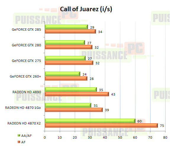 cartes graphiques mono-GPU haut de gamme juin 2009 graphique Call of Juarez