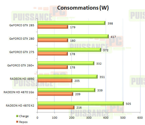cartes graphiques mono-GPU haut de gamme juin 2009 graphique consommation