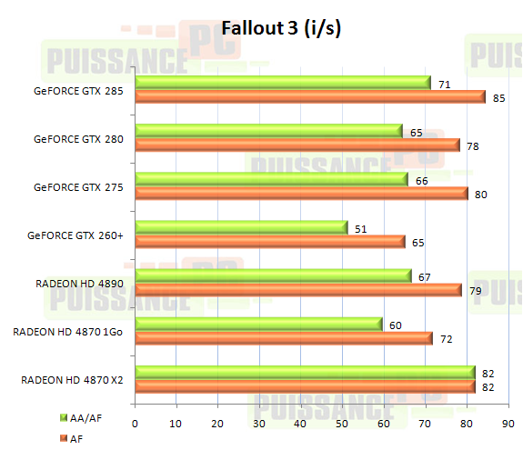 cartes graphiques mono-GPU haut de gamme juin 2009 graphique Fallout 3