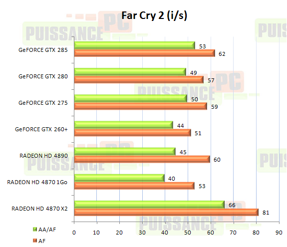 cartes graphiques mono-GPU haut de gamme juin 2009 Far Cry 2