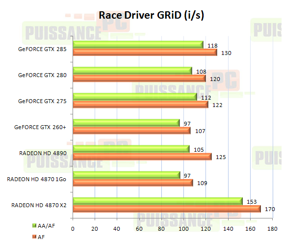 cartes graphiques mono-GPU haut de gamme juin 2009 graphique Race Driver GRiD