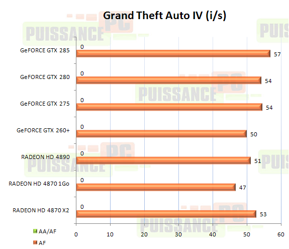 cartes graphiques mono-GPU haut de gamme juin 2009 graphique Grand Teft Auto IV