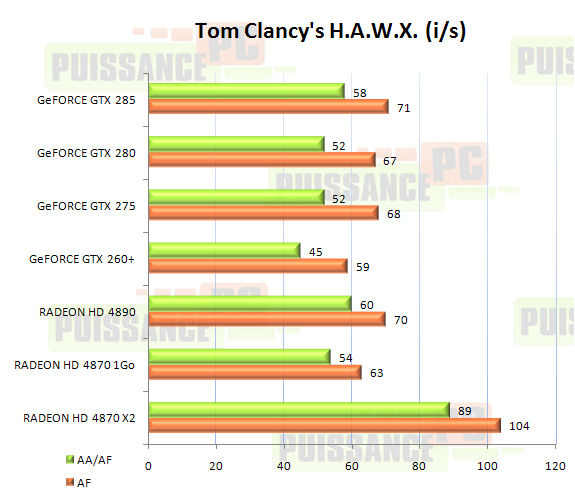 cartes graphiques mono-GPU haut de gamme juin 2009 graphique Tom Clancys H.A.W.X.