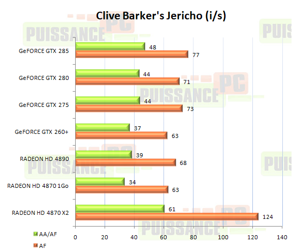 cartes graphiques mono-GPU haut de gamme juin 2009 graphique Clive Barkers Jericho