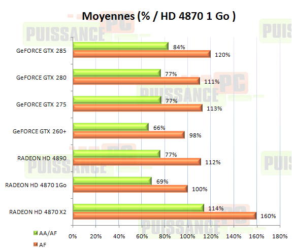 cartes graphiques mono-GPU haut de gamme juin 2009 graphique moyennes pondérées [cliquer pour agrandir]
