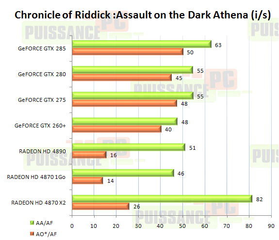 cartes graphiques mono-GPU haut de gamme juin 2009 graphique Riddick