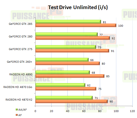 cartes graphiques mono-GPU haut de gamme juin 2009 graphique Test Drive Unlimited