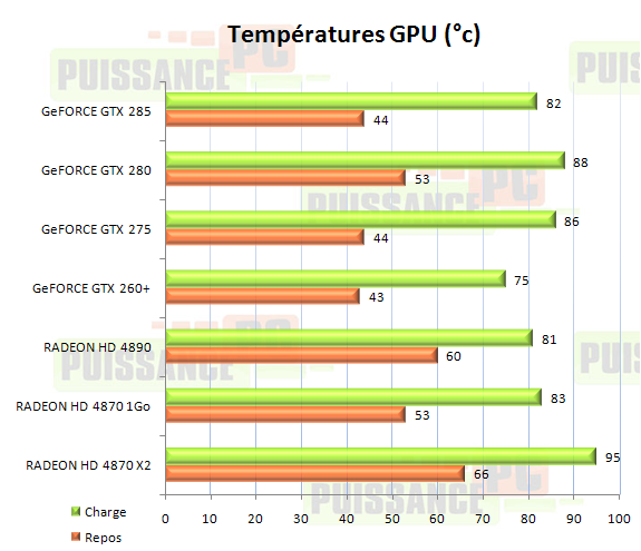 cartes graphiques mono-GPU haut de gamme juin 2009 graphique températures