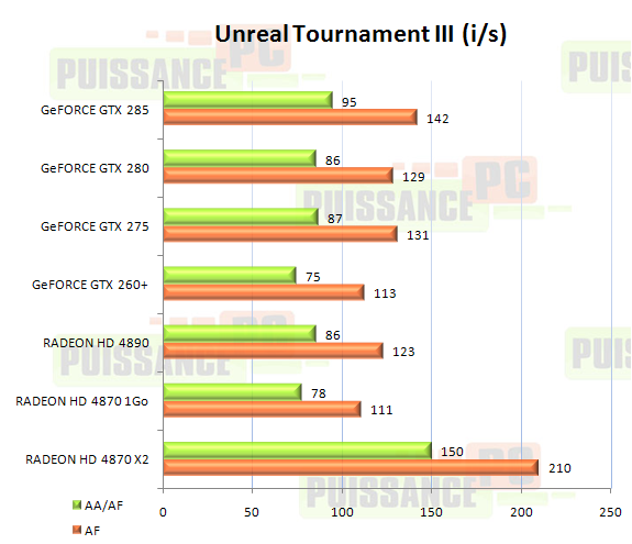 cartes graphiques mono-GPU haut de gamme juin 2009 graphique Unreal Tournament III
