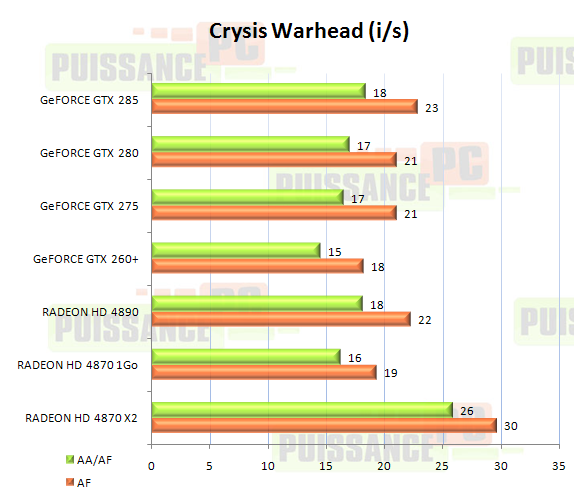 cartes graphiques mono-GPU haut de gamme juin 2009 graphique Crysis Warhead
