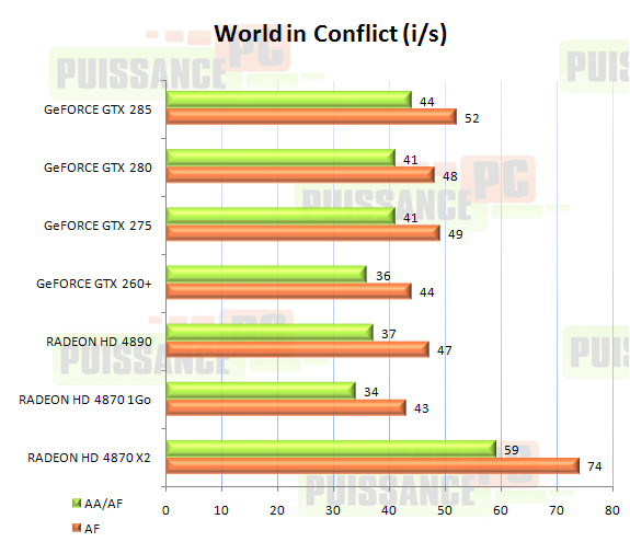 cartes graphiques mono-GPU haut de gamme juin 2009 World In Conflict