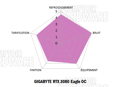 gigabyte rtx 3080 eagle notation