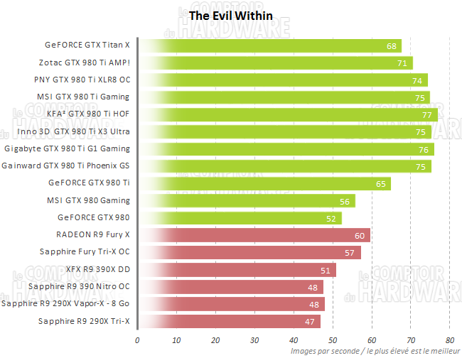 Performances Evil Within