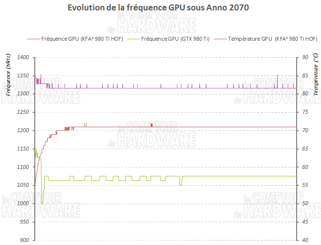 Evolution de la fréquence GPU sur la KFA² 980 Ti HOF