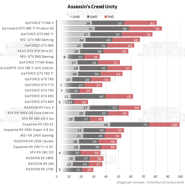 Performances sans Gameworks pour Assassin's Creed Unity [cliquer pour agrandir]