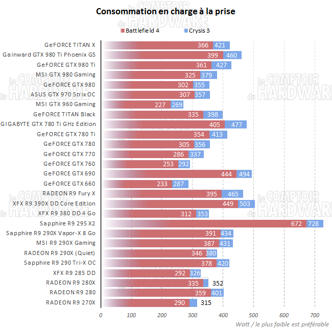 http://www.comptoir-hardware.com/images/stories/articles/gpu/comparo_cartes_graphiques/t3_2015/graph_conso_charge.png