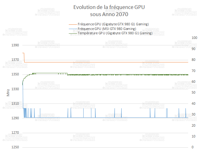 GPU-Z Gigabyte GTX 980 G1 Gaming : évolution des fréquences GPU sous fortes charges