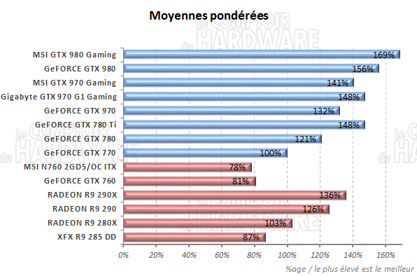 http://www.comptoir-hardware.com/images/stories/articles/gpu/comparo_gfx_construct_2014/gigabyte/graph/moyennes_t.png