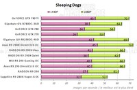 Performances Sleeping Dogs [cliquer pour agrandir]