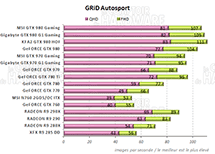 Performances GRiD Autosport [cliquer pour agrandir]