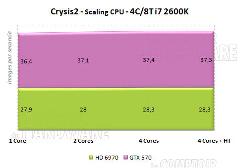 crysis2 scaling cpu cores