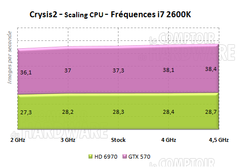 crysis2 scaling cpu frequences sandy