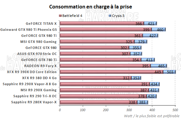 graph conso charge