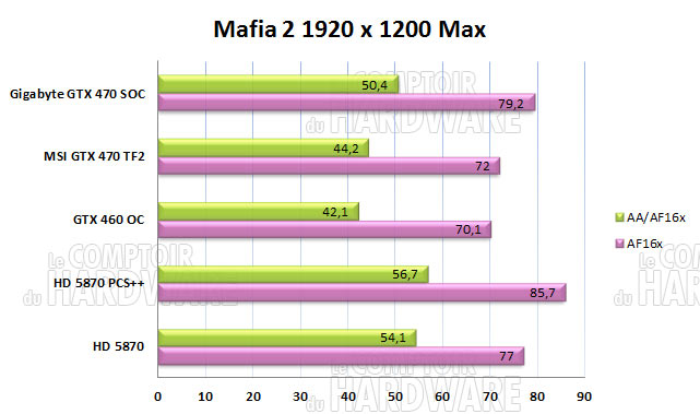 mafia2 gigabyte msi gtx470