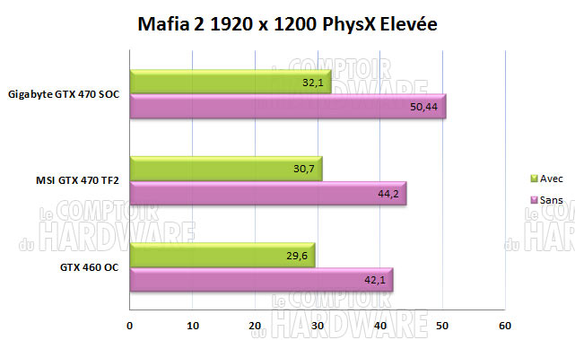Mesures Phyx sur Mafia 2