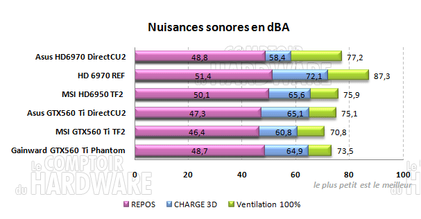 http://www.comptoir-hardware.com/images/stories/articles/gpu/gpu_modifies_juin2011/graphes/nuisances_sonores.png