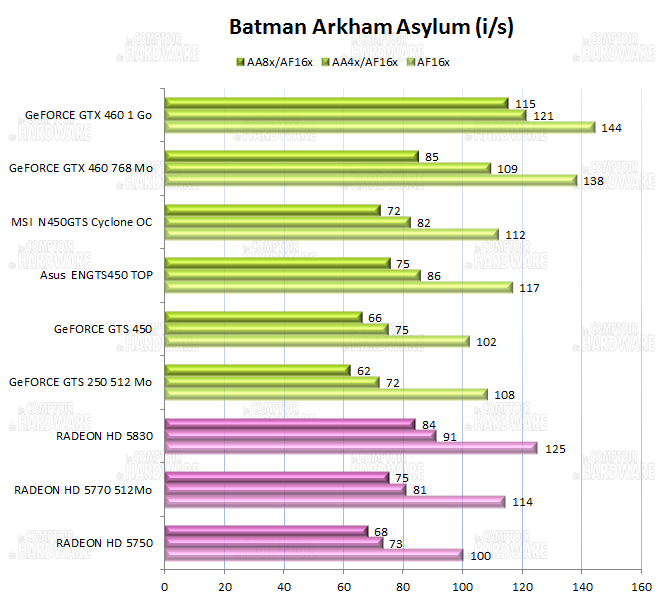 graph batman arkham asylum