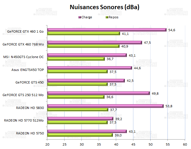 test GTS 450 - Nuisances sonores