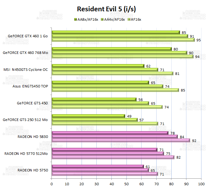 graph Resident Evil 5