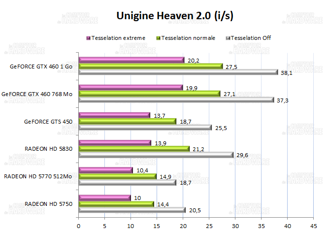 test GTS 450 - Unigine Heaven 2.0