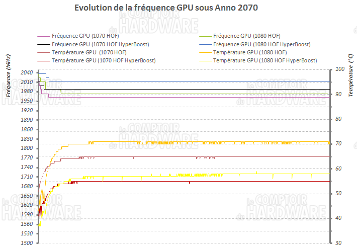 Evolution des fréquences des GTX 1070 et 1080 HOF de KFA² 