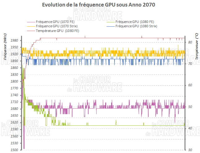 Evolution des fréquences des GTX 1070 et 1080
