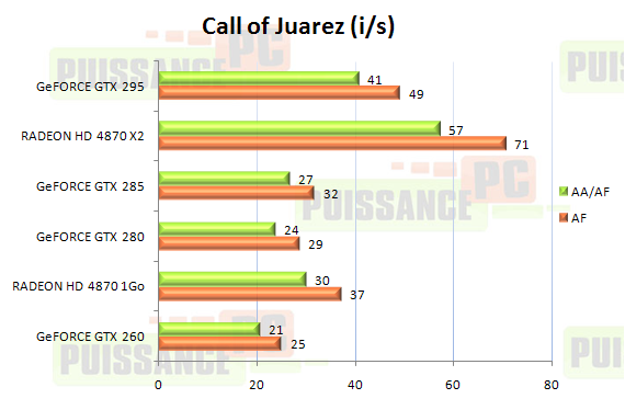 Dossier Geforce GTX 285 et 295 graphique Call of Juarez