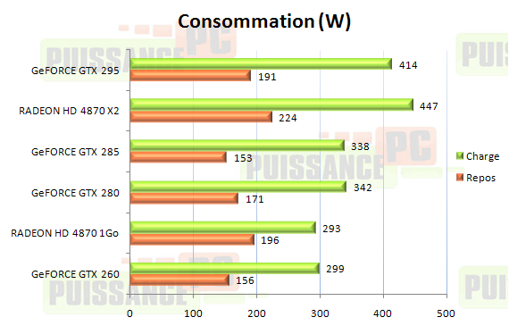 Dossier Geforce GTX 285 et 295 graphique consommation