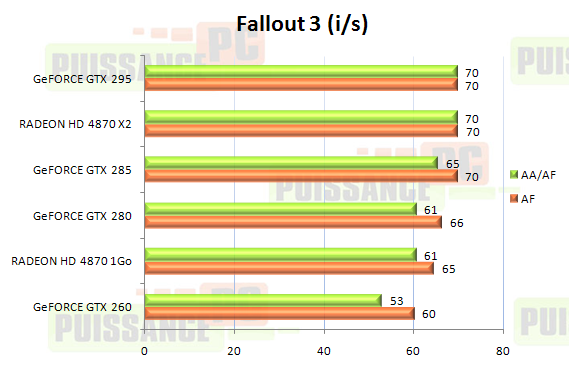 Dossier Geforce GTX 285 et 295 graphique Fallout 3