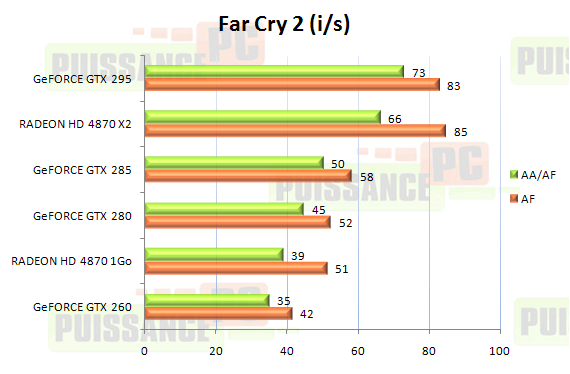 Dossier Geforce GTX 285 et 295 graphique Far Cry 2