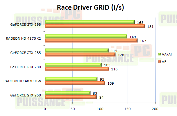 Dossier Geforce GTX 285 et 295 graphique Race Driver GRiD