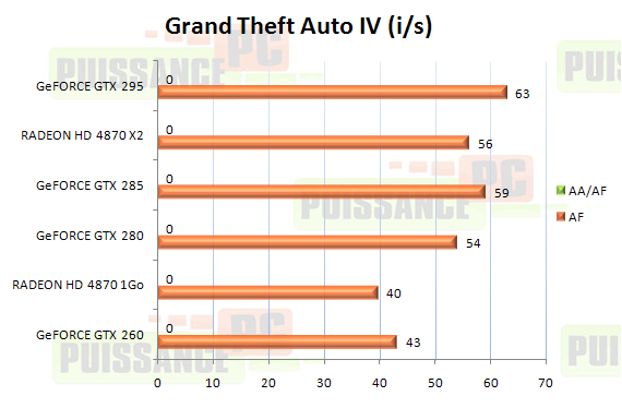 Dossier Geforce GTX 285 et 295 graphique Grand Teft Auto IV