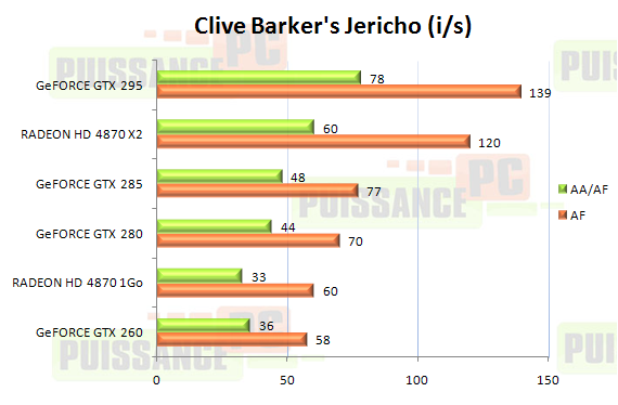 Dossier Geforce GTX 285 et 295 graphique Clive Barkers Jericho