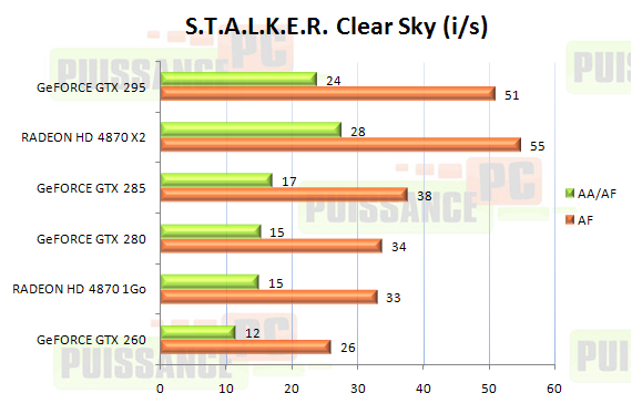 Dossier Geforce GTX 285 et 295 graphique STALKER Clear Sky