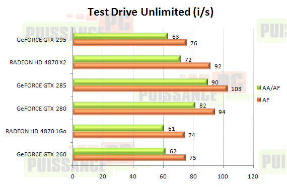 Dossier Geforce GTX 285 et 295 graphique Test Drive Unlimited