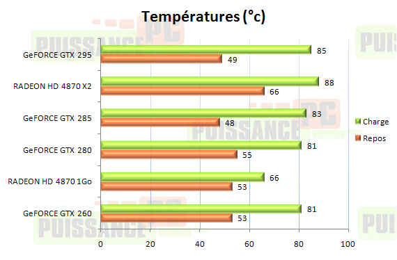 Dossier Geforce GTX 285 et 295 graphique températures